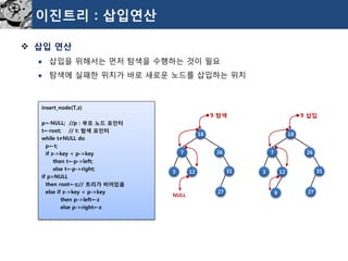 이진트리: 삽입연산 
삽입연산 
삽입을위해서는먼저탐색을수행하는것이필요 
탐색에실패한위치가바로새로운노드를삽입하는위치 
insert_node(T,z) 
p←NULL; //p : 부모노드포인터 
t←root; // t: 탐색포인터 
while t≠NULLdo 
p←t; 
if z->key < p->key 
then t←p->left; 
else t←p->right; 
if p=NULL 
then root←z;// 트리가비어있음 
else if z->key < p->key 
then p->left←z 
else p->right←z 
18 
7 
26 
3 
12 
27 
31 
9탐색 
NULL 
18 
7 
26 
3 
12 
27 
31 
9삽입 
9  