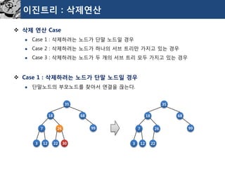 이진트리: 삭제연산 
삭제연산Case 
Case 1 : 삭제하려는노드가단말노드일경우 
Case 2 : 삭제하려는노드가하나의서브트리만가지고있는경우 
Case 3 : 삭제하려는노드가두개의서브트리모두가지고있는경우 
Case 1 : 삭제하려는노드가단말노드일경우 
단말노드의부모노드를찾아서연결을끊는다. 
35 
18 
68 
7 
26 
99 
3 
12 
22 
30 
35 
18 
68 
7 
26 
99 
3 
12 
22  