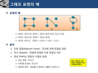 그래프표현의예 
표현의예 
V(G1) ={0,1,2,3} E(G1) = {(0,1), (0,2), (0,3), (1,2), (2,3)} 
V(G2) ={0,1,2,3} E(G2) = {(0,1), (0,2)} 
V(G3) ={0,1,2} E(G3) = {<0,1>, <1,0>, <1,2>} 
용어 
인접정점(Adjacent vertex) : 간선에의해연결된정점 
차수(Degree) : 정점에연결된다른정점의개수 
경로(Path)는정점의나열로표현 
단순경로: 0,1,2,3 
사이클(Cycle) : 0,1,2,0 
경로의길이: 경로를구성하는사용된간선의수 
0 
3 
1 
2 
0 
3 
1 
2 
0 
1 
2 
G1 
G2 
G3 
완전그래프란모든정점이연결되어있는그래프를말한다.  