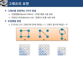 그래프의표현 
그래프를표현하는2가지방법 
인접행렬(Adjacent Matrix) : 2차원배열사용표현 
인접리스트(Adjacency List) : 연결리스트를사용표현 
인접행렬방법 
If (간선(i, j)가그래프1에존재) M[i][j] = 1, 그렇지않으면M[i][j] = 0 
0 
3 
1 
2 
0 
3 
1 
2 
0 
1 
2 
G1 
G2 
G3 
0 
1 
1 
1 
1 
0 
1 
0 
1 
1 
0 
1 
1 
0 
1 
0 
0 
1 
1 
0 
1 
0 
0 
0 
1 
0 
0 
0 
0 
0 
0 
0 
0 
1 
0 
1 
0 
1 
0 
0 
0  