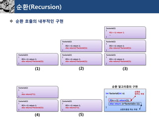 순환(Recursion) 
순환호출의내부적인구현 
Factorial(2) 
{ 
if(2==1) return 1; 
else return(2*factorial(1)); 
} 
Factorial(2) 
{ 
if(2==1) return 1; 
else return(2*factorial(1)); 
} 
Factorial(3) 
{ 
if(3==1) return 1; 
else return(3*factorial(2)); 
} 
Factorial(3) 
{ 
if(3==1) return 1; 
else return(3*factorial(2)); 
} 
Factorial(3) 
{ 
if(3==1) return 1; 
else return(3*factorial(2)); 
} 
Factorial(2) 
{ 
if(1==1) return 1; 
… 
} 
Factorial(2) 
{ 
… 
else return(2*1); 
} 
Factorial(3) 
{ 
if(3==1) return 1; 
else return(3*factorial(2)); 
} 
Factorial(3) 
{ 
if(3==1) return 1; 
else return(3*2); 
} 
(1) 
(2) 
(3) 
(4) 
(5) 
intfactorial(intn) 
{ 
if(n==1) return(1); 
else return(n*factorial(n-1)); 
} 
순환알고리즘의구현 
순환을 
멈추는부분 
순환호출을하는부분  