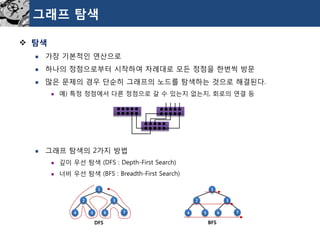 그래프탐색 
탐색 
가장기본적인연산으로 
하나의정점으로부터시작하여차례대로모든정점을한번씩방문 
많은문제의경우단순히그래프의노드를탐색하는것으로해결된다. 
예) 특정정점에서다른정점으로갈수있는지없는지, 회로의연결등 
그래프탐색의2가지방법 
깊이우선탐색(DFS : Depth-First Search) 
너비우선탐색(BFS : Breadth-First Search) 
1 
2 
3 
4 
5 
7 
6 
BFS 
1 
2 
3 
4 
5 
7 
6 
DFS  