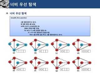 너비우선탐색 
너비우선탐색 
breadth_first_search(v) 
v를방문되었다고표시; 
큐Q에정점v를삽입; 
while (not is_empty(Q)) do 
Q에서정점W를삭제; 
for all u ∈ (v에인접한정점) do 
if ( u가아직방문되지않았으면) 
then u를큐에삽입하고, u를방문되었다고표시; 
0 
1 
3 
4 
2 
0 
1 
3 
4 
2 
0 
1 
3 
4 
2 
0 
1 
3 
4 
2 
0 
1 
3 
4 
2 
0 
1 
3 
4 
2 
0 
1 
3 
4 
2 
(c) 
(d) 
(b) 
(e) 
(g) 
(h) 
(f) 
0 
1 
3 
4 
2 
(a) 
1 
1 
2 
1 
2 
4 
2 
4 
4 
3 
3 
1 
2 
4  