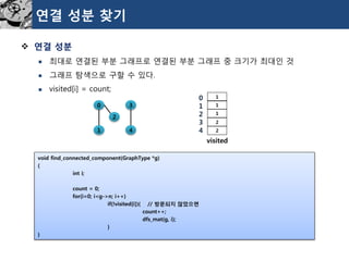 연결성분찾기 
연결성분 
최대로연결된부분그래프로연결된부분그래프중크기가최대인것 
그래프탐색으로구할수있다. 
visited[i] = count; 
0 
3 
1 
4 
2 
visited 
1 
1 
2 
2 
1 
0 
1 
2 
3 
4 
void find_connected_component(GraphType*g) 
{ 
int i; 
count = 0; 
for(i=0; i<g->n; i++) 
if(!visited[i]){ // 방문되지않았으면 
count++; 
dfs_mat(g, i); 
} 
}  