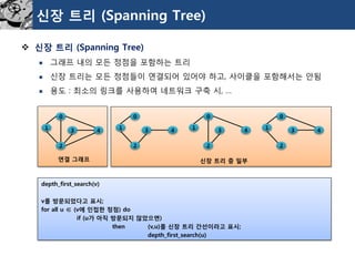 신장트리(Spanning Tree) 
신장트리(Spanning Tree) 
그래프내의모든정점을포함하는트리 
신장트리는모든정점들이연결되어있어야하고, 사이클을포함해서는안됨 
용도: 최소의링크를사용하여네트워크구축시, … 
0 
1 
3 
4 
2 
연결그래프 
0 
1 
3 
4 
2 
0 
1 
3 
4 
2 
0 
1 
3 
4 
2 
신장트리중일부 
depth_first_search(v) 
v를방문되었다고표시; 
for all u ∈ (v에인접한정점) do 
if (u가아직방문되지않았으면) 
then (v,u)를신장트리간선이라고표시; 
depth_first_search(u)  