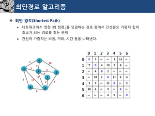 최단경로알고리즘 
최단경로(Shortest Path) 
네트워크에서정점i와정점j를연결하는경로중에서간선들의가중치합이최소가되는경로를찾는문제 
간선의가중치는비용, 거리, 시간등을나타낸다. 
4 
0 
5 
1 
6 
2 
3 
3 
10 
7 
2 
5 
4 
11 
10 
6 
9 
2 
4 
0 
7 
∞ 
∞ 
3 
10 
∞ 
7 
0 
4 
10 
2 
6 
∞ 
∞ 
4 
0 
2 
∞ 
∞ 
∞ 
∞ 
10 
2 
0 
11 
9 
4 
3 
2 
∞ 
11 
0 
∞ 
5 
10 
6 
∞ 
9 
∞ 
0 
∞ 
∞ 
∞ 
∞ 
4 
5 
∞ 
0 
0 1 2 3 4 5 6 
0 
1 
2 
3 
4 
5 
6  