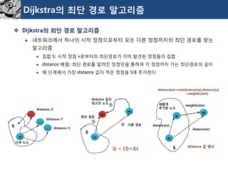 Dijkstra의최단경로알고리즘 
Dijkstra의최단경로알고리즘 
네트워크에서하나의시작정점으로부터모든다른정점까지의최단경로를찾는알고리즘 
집합S: 시작정점v로부터의최단경로가이미발견된정점들의집합 
distance 배열: 최단경로를알려진정점만을통하여각정점까지가는최단경로의길이 
매단계에서가장distance 값이적은정점을S에추가한다 
v 
v 
w 
u 
s 
s 
시작노드 
distance=7 
distance=3 
distance=5 
①< (②+③) 
① 
② 
③ 
최단경로 
다른경로 
distance 값이 
최소인노드 
v 
w 
u 
s 
새롭게 
추가된노드 
distance[u] 
distance[w] 
weight[u][w] 
distance 값갱신 
distance[w]=min(distance[w],distance[u] 
+weight[u][w])  