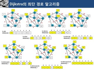 Dijkstra의최단경로알고리즘 
4 
0 
5 
1 
6 
2 
3 
3 
10 
7 
2 
5 
4 
11 
10 
6 
9 
2 
4 
4 
0 
5 
1 
6 
2 
3 
3 
10 
7 
2 
5 
4 
11 
10 
6 
9 
2 
4 
4 
0 
5 
1 
6 
2 
3 
3 
10 
7 
2 
5 
4 
11 
10 
6 
9 
2 
4 
4 
0 
5 
1 
6 
2 
3 
3 
10 
7 
2 
5 
4 
11 
10 
6 
9 
2 
4 
4 
0 
5 
1 
6 
2 
3 
3 
10 
7 
2 
5 
4 
11 
10 
6 
9 
2 
4 
4 
0 
5 
1 
6 
2 
3 
3 
10 
7 
2 
5 
4 
11 
10 
6 
9 
2 
4 
4 
0 
5 
1 
6 
2 
3 
3 
10 
7 
2 
5 
4 
11 
10 
6 
9 
2 
4 
S={0} 
distance[] = 
0 
7 
∞ 
∞ 
3 
10 
∞ 
0 1 2 3 4 5 6 
0 
10 
7 
3 
∞ 
∞ 
∞ 
0 
10 
5 
3 
ퟖ 
ퟏퟒ 
∞ 
S={0,4} 
distance[] = 
0 
5 
∞ 
ퟏퟒ 
3 
10 
ퟖ 
0 1 2 3 4 5 6 
0 
10 
5 
3 
ퟖ 
ퟏퟒ 
ퟗ 
0 
10 
5 
3 
ퟖ 
ퟏퟐ 
ퟗ 
S={0,4,1} 
distance[] = 
0 
5 
ퟗ 
ퟏퟒ 
3 
10 
ퟖ 
0 1 2 3 4 5 6 
S={0,4,1,6} 
distance[] = 
0 
5 
ퟗ 
ퟏퟒ 
3 
10 
ퟖ 
0 1 2 3 4 5 6 
0 
10 
5 
3 
ퟖ 
ퟏퟏ 
ퟗ 
0 
10 
5 
3 
ퟖ 
ퟏퟏ 
ퟗ 
0 
10 
5 
3 
ퟖ 
ퟏퟏ 
ퟗ 
S={0,4,1,6,2} 
distance[] = 
0 
5 
ퟗ 
ퟏퟏ 
3 
10 
ퟖ 
0 1 2 3 4 5 6 
S={0,4,1,6,2,5} 
distance[] = 
0 
5 
ퟗ 
ퟏퟏ 
3 
10 
ퟖ 
0 1 2 3 4 5 6 
S={0,4,1,6,2,5,3} 
distance[] = 
0 
5 
ퟗ 
ퟏퟏ 
3 
10 
ퟖ 
0 1 2 3 4 5 6  