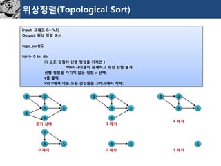 위상정렬(Topological Sort) 
Input: 그래프G=(V,E) 
Output: 위상정렬순서 
topo_sort(G) 
for i←0 to do 
if( 모든정점이선행정점을가지면) 
then 사이클이존재하고위상정렬불가; 
선행정점을가지지않는정점v 선택; 
v를출력; 
v와v에서나온모든간선들을그래프에서삭제; 
0 
1 
2 
5 
3 
4 
0 
2 
5 
3 
4 
0 
2 
5 
3 
2 
5 
3 
5 
3 
5 
초기상태 
1 제거 
4 제거 
0 제거 
2 제거 
3 제거  