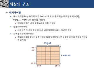 해싱의구조 
해시테이블 
해시테이블ht는M개의버켓(bucket)으로이루어지는테이블로서ht[0], ht[1], ...,ht[M-1]의원소를가진다 
하나의버켓은s개의슬롯(slot)을가질수있다 
충돌(Collision) 
서로다른두개의탐색키k1과k2에대하여h(k1) = h(k2)인경우 
오버플로우(Overflow) 
충돌이버켓에할당된슬롯수보다많이발생하게되면버켓에더이상항목을저장할수없게됨 
S개의슬롯 
M개의버킷 
버킷0 
버킷1 
버킷M-1 
슬롯0 
슬롯S-1  