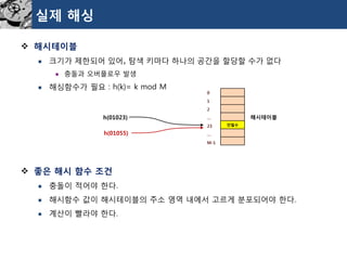 실제해싱 
해시테이블 
크기가제한되어있어, 탐색키마다하나의공간을할당할수가없다 
충돌과오버플로우발생 
해싱함수가필요: h(k)= k mod M 
좋은해시함수조건 
충돌이적어야한다. 
해시함수값이해시테이블의주소영역내에서고르게분포되어야한다. 
계산이빨라야한다. 
안철수 
0 
1 
2 
… 
23 
… 
M-1 
해시테이블 
h(01023) 
h(01055)  