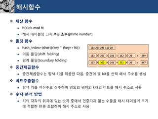 제산함수 
h(k)=k mod M 
해시테이블의크기M는소수(prime number) 
폴딩함수 
hash_index=(short)(key ^ (key>>16)) 
이동폴딩(shift folding) 
경계폴딩(boundary folding) 
중간제곱함수 
중간제곱함수는탐색키를제곱한다음, 중간의몇bit를선택해시주소를생성 
비트추출함수 
탐색키를이진수로간주하여임의의위치의k개의비트를해시주소로사용 
숫자분석방법 
키의각각의위치에있는숫자중에서편중되지않는수들을해시테이블의크기에적합한만큼조합하여해시주소로사용 
해시함수 
123 203 241 112 20 
123 
203 
241 
112 
20 
699 
123 
302 
241 
211 
20 
897 
+ 
+ 
+ 
+ 
+ 
+ 
+ 
+ 
= 
=  