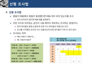 선형조사법 
선형조사법 
충돌이ht[k]에서충돌이발생했다면ht[k+1]이비어있는지를조사 
만약비어있지않다면ht[k+2]를살펴본다. 
이런식으로비어있는공간이나올때까지계속하는조사하는방법이다. 
만약테이블의끝에도달하게되면다시테이블의처음으로간다. 
조사를시작했던곳으로다시되돌아오게되면테이블이가득찬것이된다. 
조사되는위치 
h(k), h(k)+1, h(k)+2,… 
예: h(k)=k mod 7 
1단계(8) : ∙h(8) = 8 mod 7 = 1(저장) 
2단계(1) : ∙h(1) = 1 mod 7 = 1(충돌발생) 
∙(h(1)+1) mod 7 = 2(저장) 
3단계(9) : ∙h(9) = 9 mod 7 = 2(충돌발생) 
∙(h(9)+1) mod 7 = 3(저장) 
4단계(6) : ∙h(6) = 6 mod 7 = 6(저장) 
5단계(13) :∙h(13) = 13 mod 7 = 6(충돌발생) 
1단계 
2단계 
3단계 
4단계 
5단계 
[0] 
13 
[1] 
8 
8 
8 
8 
8 
[2] 
1 
1 
1 
1 
[3] 
9 
9 
9 
[4] 
[5] 
[6] 
6 
6 
환치발생(단점) 
해시테이블구조가간단(장점)  