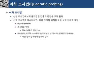이차조사법(Quadratic probing) 
이차조사법 
선형조사법에서의문제점인집중과결합을크게완화 
선형조사법과유사하지만, 다음조사할위치를다음식에의하여결정 
(h(k)+i*i) mod M 
조사되는위치 
h(k), h(k)+1, h(k)+4,… 
테이블의크기가소수여야함(테이블의반정도의영역만이탐색가능) 
아닐경우탐색영역현저히감소  