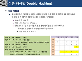 이중해싱법(Double Hashing) 
이중해싱법 
오버플로우가발생함에따라항목을저장할다음위치를결정할때, 원래해시함수와다른별개의해시함수를이용하는방법이다 
step=C-(k mod C) 
h(k), h(k)+step, h(k)+2*step, … 
(예) 크기가7인해시테이블에서첫번째해시함수가k mod M이고. 
오버플로우발생시의해시함수step=5-(5 mod 5) 
입력파일(8, 1, 9, 6, 13 ) 
1단계(8) : ∙h(8) = 8 mod 7 = 1(저장) 
2단계(1) : ∙h(1) = 1 mod 7 = 1(충돌발생) 
∙(h(1)+h‘(1)) mod 7 = (1+5-(1 mod 5)) mod 7 = 5(저장) 
3단계(9) : ∙h(9) = 9 mod 7 = 2(저장) 
4단계(6) : ∙h(6) = 6 mod 7 = 6(저장) 
5단계(13) :∙h(13) = 13 mod 7 = 6(충돌발생) 
∙(h(13)+h‘(13)) mod 7 = (6+5-(13 mod 5)) mod 7= 1(충돌발생) 
∙(h(13)+2*h‘(13)) mod 7 = (6+2*2) mod 7= 3(저장) 
1단계 
2단계 
3단계 
4단계 
5단계 
[0] 
[1] 
8 
8 
8 
8 
8 
[2] 
9 
9 
9 
[3] 
13 
[4] 
[5] 
1 
1 
1 
1 
[6] 
6 
6  