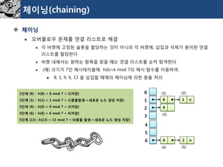 체이닝(chaining) 
체이닝 
오버플로우문제를연결리스트로해결 
각버켓에고정된슬롯을할당하는것이아니라각버켓에, 삽입과삭제가용이한연결리스트를할당한다 
버켓내에서는원하는항목을찾을때는연결리스트를순차탐색한다 
(예) 크기가7인해시테이블에h(k)=k mod 7의해시함수를이용하여, 
8, 1, 9, 6, 13 을삽입할때에의체이닝에의한충돌처리 
1단계(8) : ∙h(8) = 8 mod 7 = 1(저장) 
2단계(1) : ∙h(1) = 1 mod 7 = 1(충돌발생->새로운노드생성저장) 
3단계(9) : ∙h(9) = 9 mod 7 = 2(저장) 
4단계(6) : ∙h(6) = 6 mod 7 = 6(저장) 
5단계(13) :∙h(13) = 13 mod 7 = 6(충돌발생->새로운노드생성저장) 
0 
1 
2 
3 
4 
5 
6 
8 
1 
n 
9 
6 
2 
n 
(1) 
(2) 
(3) 
(4) 
(5)  