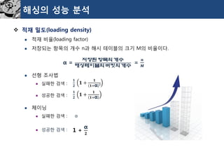 해싱의성능분석 
적재밀도(loading density) 
적재비율(loading factor) 
저장되는항목의개수n과해시테이블의크기M의비율이다. 
선형조사법 
실패한검색: 
성공한검색: 
체이닝 
실패한검색: α 
성공한검색: 
α= 저장된항목의개수해싱테이블의버킷의개수= 풏 푴 ퟏ ퟐ ퟏ+ ퟏ ퟏ+αퟐ ퟏ ퟐ ퟏ+ ퟏ ퟏ+α 
1 + α ퟐ  