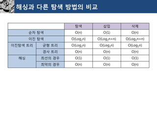 해싱과다른탐색방법의비교 
탐색 
삽입 
삭제 
순차탐색 
O(n) 
O(1) 
O(n) 
이진탐색 
O(Log2n) 
O(Log2n+n) 
O(Log2n+n) 
이진탐색트리 
균형트리 
O(Log2n) 
O(Log2n) 
O(Log2n) 
경사트리 
O(n) 
O(n) 
O(n) 
해싱 
최선의경우 
O(1) 
O(1) 
O(1) 
최악의경우 
O(n) 
O(n) 
O(n)  