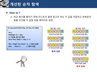 개선된순차탐색 
How to ? 
비교횟수를줄이기위해리스트의끝에찾고자하는키값을저장하고반복문의탈출조건을키값을찾을때까지로설정 
int seq_search2(int key, int low, int high) 
{ 
int i; 
list[high+1] = key; 
// 키값을찾으면종료 
for(i=low; list[i] != key; i++) 
; 
if(i==(high+1)) return -1; // 탐색실패 
else return i; // 탐색성공 
} 
9 
5 
8 
3 
7 
8 
8을찾는경우 
9 
5 
8 
3 
7 
8 
9 
5 
8 
3 
7 
8 
9 
5 
8 
3 
7 
2 
2를찾는경우 
9 
5 
8 
3 
7 
2 
9 
5 
8 
3 
7 
2 
9 
5 
8 
3 
7 
2 
9 
5 
8 
3 
7 
2 
탐색성공 
탐색실패 
9≠8이므로탐색계속 
5≠8이므로탐색계속 
8=8이므로탐색성공 
9≠2이므로탐색계속 
5≠2이므로탐색계속 
8≠2이므로탐색계속 
3≠2이므로탐색계속 
2=2이지만마지막항목 
따라서탐색실패  