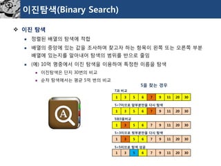 이진탐색(Binary Search) 
이진탐색 
정렬된배열의탐색에적합 
배열의중앙에있는값을조사하여찾고자하는항목이왼쪽또는오른쪽부분배열에있는지를알아내어탐색의범위를반으로줄임 
(예) 10억명중에서이진탐색을이용하여특정한이름을탐색 
이진탐색은단지30번의비교 
순차탐색에서는평균5억번의비교 
1 
3 
5 
6 
7 
9 
11 
20 
30 
1 
3 
5 
6 
7 
9 
11 
20 
30 
1 
3 
5 
6 
7 
9 
11 
20 
30 
1 
3 
5 
6 
7 
9 
11 
20 
30 
1 
3 
5 
6 
7 
9 
11 
20 
30 
5을찾는경우 
7과비교 
5<7이므로앞부분만을다시탐색 
5와3을비교 
5>3이므로뒷부분만을다시탐색 
5=5이므로탐색성공  