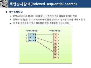 색인순차탐색(indexed sequential search) 
색인순차탐색 
인덱스(index)라불리는테이블을사용하여탐색의효율을높이는방법 
인덱스테이블은주자료리스트에서일정간격으로발췌한자료를가지고있다 
주자료리스트와인덱스테이블은모두정렬되어있어야한다 
3 
0 
15 
3 
67 
6 
3 
9 
15 
22 
31 
55 
67 
88 
91 
인덱스테이블 
주자료테이블 
0 
1 
2 
3 
4 
5 
6 
7 
8 
0 
1 
2  