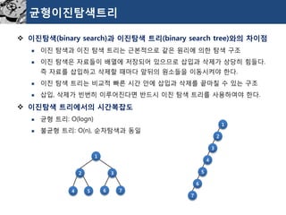 균형이진탐색트리 
이진탐색(binary search)과이진탐색트리(binary search tree)와의차이점 
이진탐색과이진탐색트리는근본적으로같은원리에의한탐색구조 
이진탐색은자료들이배열에저장되어있으므로삽입과삭제가상당히힘들다. 즉자료를삽입하고삭제할때마다앞뒤의원소들을이동시켜야한다. 
이진탐색트리는비교적빠른시간안에삽입과삭제를끝마칠수있는구조 
삽입, 삭제가빈번히이루어진다면반드시이진탐색트리를사용하여야한다. 
이진탐색트리에서의시간복잡도 
균형트리: O(logn) 
불균형트리: O(n), 순차탐색과동일 
1 
2 
3 
4 
5 
6 
7 
1 
2 
3 
4 
5 
6 
7  