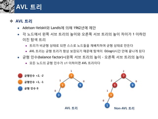 AVL 트리 
AVL 트리 
Adelson-Velskii와Landis에의해1962년에제안 
각노드에서왼쪽서브트리의높이와오른쪽서브트리의높이차이가1 이하인이진탐색트리 
트리가비균형상태로되면스스로노드들을재배치하여균형상태로만든다 
AVL 트리는균형트리가항상보장되기때문에탐색이O(logn)시간안에끝나게된다 
균형인수(balance factor)=(왼쪽서브트리의높이-오른쪽서브트리의높이) 
모든노드의균형인수가±1 이하이면AVL 트리이다 
7 
5 
9 
3 
1 
균형인수+2, -2 
균형인수+1, -1 
균형인수0 
AVL 트리 
Non-AVL 트리 
1 
0 
0 
7 
5 
9 
3 
1 
1 
0 
0 
2 
2  