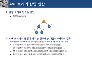 AVL 트리의삽입연산 
균형트리로만드는방법 
회전(rotation) 
AVL 트리에서균형이깨지는경우에는다음의4가지의경우 
새로삽입된노드N로부터가장가까우면서균형인수가±2가된조상노드를A라고가정 
LL 타입: N이A의왼쪽서브트리의왼쪽서브트리에삽입된다. 
LR 타입: N이A의왼쪽서브트리의오른쪽서브트리에삽입된다. 
RR 타입: N이A의오른쪽서브트리의오른쪽서브트리에삽입된다. 
RL 타입: N이A의오른쪽서브트리의왼쪽서브트리에삽입된다. 
7 
3 
9 
1 
1 
0 
0 
5 
0 
0  