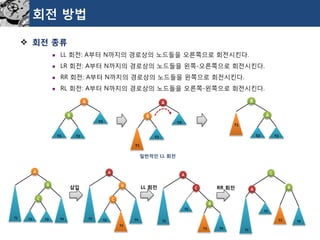 회전방법 
회전종류 
LL 회전: A부터N까지의경로상의노드들을오른쪽으로회전시킨다. 
LR 회전: A부터N까지의경로상의노드들을왼쪽-오른쪽으로회전시킨다. 
RR 회전: A부터N까지의경로상의노드들을왼쪽으로회전시킨다. 
RL 회전: A부터N까지의경로상의노드들을오른쪽-왼쪽으로회전시킨다. 
A 
B 
T1 
T2 
T3 
A 
B 
T1 
T2 
T3 
B 
A 
T2 
T3 
T1 
일반적인LL 회전 
A 
T4 
B 
C 
T2 
T3 
T1 
A 
T4 
B 
C 
T2 
T3 
T1 
삽입 
LL 회전 
A 
T4 
C 
B 
T2 
T1 
T3 
RR 회전 
C 
B 
A 
T2 
T1 
T3 
T4  