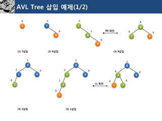 AVL Tree 삽입예제(1/2) 
8 
7 
9 
2 
1 
1 
0 
0 
7 
0 
(1) 7삽입 
7 
8 
-1 
0 
(2) 8삽입 
7 
8 
-2 
1 
9 
0 
RR 회전 
8 
7 
9 
0 
0 
0 
(3) 9삽입 
(4) 2삽입 
8 
7 
9 
2 
2 
2 
1 
0 
(5) 1삽입 
1 
0 
LL 회전 
8 
2 
9 
1 
7 
1 
0 
0 
0 
0  