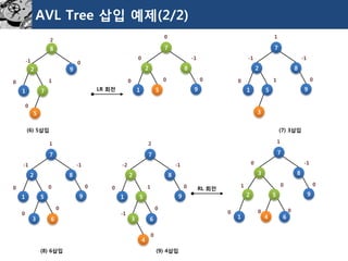 AVL Tree 삽입예제(2/2) 
(6) 5삽입 
8 
2 
9 
1 
7 
2 
-1 
0 
0 
1 
5 
0 
LR 회전 
7 
2 
8 
1 
5 
9 
0 
0 
0 
0 
0 
-1 
(7) 3삽입 
7 
2 
8 
1 
5 
9 
1 
-1 
0 
0 
-1 
3 
1 
(8) 6삽입 
7 
2 
8 
1 
5 
9 
1 
-1 
0 
0 
-1 
3 
0 
6 
0 
0 
(9) 4삽입 
7 
2 
8 
1 
5 
9 
2 
-2 
0 
0 
-1 
3 
1 
6 
0 
-1 
4 
0 
RL 회전 
7 
3 
8 
2 
5 
9 
1 
0 
1 
0 
-1 
4 
0 
6 
0 
0 
1 
0  