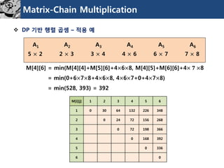 Matrix-Chain Multiplication 
DP 기반행렬곱셈–적용예 
A2 
2×3 
A1 
5 ×2 
A3 
3 ×4 
A4 
4×6 
A5 
6 ×7 
A6 
7×8 
M[4][6] = min(M[4][4]+M[5][6]+4×6×8, M[4][5]+M[6][6]+4×ퟕ×8 
= min(0+6×7×8+4×6×8, 4×6×7+0+4×7×8) 
= min(528, 393) = 392 
M[i][j] 
1 
2 
3 
4 
5 
6 
1 
0 
30 
64 
132 
226 
348 
2 
0 
24 
72 
156 
268 
3 
0 
72 
198 
366 
4 
0 
168 
392 
5 
0 
336 
6 
0  
