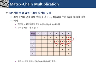 Matrix-Chain Multiplication 
DP 기반행렬곱셈–최적순서의구축 
최적순서를얻기위해M[i][j]를계산시,최소값을주는k값을P[i][j]에기억 
예제 
P[2][5] = 4인경우의최적순서는(A2A3A4)A5이다 
구축한P는다음과같다 
따라서, 최적분해는(A1(((A2A3)A4)A5)A6) 이다. 
P[i][j] 
1 
2 
3 
4 
5 
6 
1 
1 
1 
1 
1 
1 
2 
2 
3 
4 
5 
3 
3 
4 
5 
4 
4 
5 
5 
5  