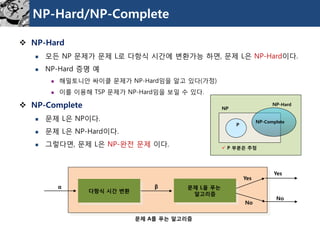 NP-Hard/NP-Complete 
NP-Hard 
모든NP 문제가문제L로다항식시간에변환가능하면, 문제L은NP-Hard이다. 
NP-Hard 증명예 
해밀토니안싸이클문제가NP-Hard임을알고있다(가정) 
이를이용해TSP 문제가NP-Hard임을보일수있다. 
NP-Complete 
문제L은NP이다. 
문제L은NP-Hard이다. 
그렇다면, 문제L은NP-완전문제이다. 
다항식시간변환 
α 
β 
문제L을푸는 
알고리즘 
Yes 
No 
Yes 
No 
문제A를푸는알고리즘 
NP 
P 
NP-Hard 
NP-Complete 
P 부분은추정  