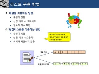 리스트구현방법 
배열을이용하는방법 
구현이간단 
삽입, 삭제시오버헤드 
항목의개수제한 
연결리스트를이용하는방법 
구현이복잡 
삽입, 삭제가효율적 
크기가제한되지않음 
A 
B 
C 
D 
n 
A 
B 
C 
배열이용 
연결리스트이용 
하나의노드가데이터와링크로구성되어있고링크가노드들을연결한다  