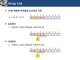 Array List 
1차원배열에항목들을순서대로저장 
L=(A, B, C, D, E) 
삽입연산 
삽입위치다음의항목들을이동하여야함. 
삭제연산 
삭제위치다음의항목들을이동하여야함 
A 
B 
C 
D 
E 
0 1 2 3 4 5 6 7 8 9 
A 
B 
C 
D 
E 
0 1 2 3 4 5 6 7 8 9 
A 
B 
D 
E 
0 1 2 3 4 5 6 7 8 9 
N 
N  