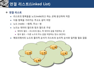 연결리스트(Linked List) 
연결리스트 
리스트의항목들을노드(node)라고하는곳에분산하여저장 
다음항목을가리키는주소도같이저장 
노드(node) : <항목, 주소> 쌍 
노드는데이터필드와링크필드로구성 
데이터필드–리스트의원소, 즉데이터값을저장하는곳 
링크필드–다른노드의주소값을저장하는장소(포인터) 
메모리에서의노드의물리적순서가리스트의논리적순서와일치할필요없음 
A 
B 
C 
D 
E  