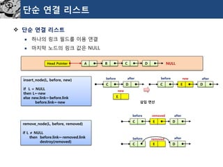 단순연결리스트 
단순연결리스트 
하나의링크필드를이용연결 
마지막노드의링크값은NULL 
A 
B 
C 
D 
NULL 
Head Pointer 
insert_node(L,before,new) 
ifL=NULL 
thenL←new 
elsenew.link←before.link 
before.link←new 
C 
D 
C 
E 
D 
E 
삽입연산 
remove_node(L,before,removed) 
ifL≠NULL 
thenbefore.link←removed.link 
destroy(removed) 
C 
E 
D 
C 
E 
D 
before 
before 
before 
before 
removed 
after 
after 
after 
new 
new 
after 
removed  