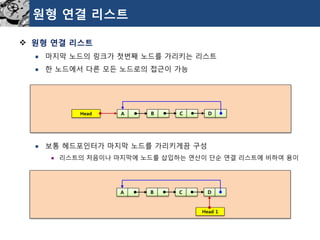 원형연결리스트 
원형연결리스트 
마지막노드의링크가첫번째노드를가리키는리스트 
한노드에서다른모든노드로의접근이가능 
보통헤드포인터가마지막노드를가리키게끔구성 
리스트의처음이나마지막에노드를삽입하는연산이단순연결리스트에비하여용이 
A 
B 
C 
D 
Head 
A 
B 
C 
D 
Head 1  