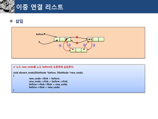이중연결리스트 
삽입 
before 
x 
x 
③ 
① 
② 
④ 
//노드new_node를노드before의오른쪽에삽입한다. 
voiddinsert_node(DlistNode*before,DlistNode*new_node) 
{ 
new_node->llink=before; 
new_node->rlink=before->rlink; 
before->rlink->llink=new_node; 
before->rlink=new_node; 
}  