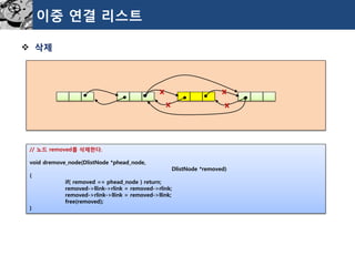 이중연결리스트 
삭제 
//노드removed를삭제한다. 
voiddremove_node(DlistNode*phead_node, 
DlistNode*removed) 
{ 
if(removed==phead_node)return; 
removed->llink->rlink=removed->rlink; 
removed->rlink->llink=removed->llink; 
free(removed); 
} 
x 
x 
x 
x  