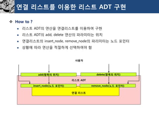 연결리스트를이용한리스트ADT 구현 
How to ? 
리스트ADT의연산을연결리스트를이용하여구현 
리스트ADT의add, delete 연산의파라미터는위치 
연결리스트의insert_node, remove_node의파리미터는노드포인터 
상황에따라연산을적절하게선택하여야함 
add(항목의위치) 
delete(항목의위치) 
insert_node(노드포인터) 
remove_node(노드포인터) 
리스트ADT 
연결리스트 
사용자  
