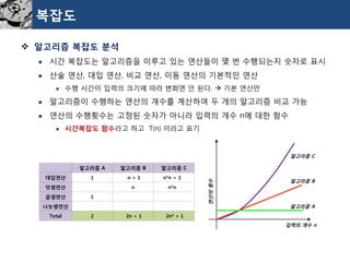 복잡도 
알고리즘복잡도분석 
시간복잡도는알고리즘을이루고있는연산들이몇번수행되는지숫자로표시 
산술연산, 대입연산, 비교연산, 이동연산의기본적인연산 
수행시간이입력의크기에따라변화면안된다. 기본연산만 
알고리즘이수행하는연산의개수를계산하여두개의알고리즘비교가능 
연산의수행횟수는고정된숫자가아니라입력의개수n에대한함수 
시간복잡도함수라고하고T(n) 이라고표기 
알고리즘A 
알고리즘B 
알고리즘C 
대입연산 
1 
n+ 1 
n*n + 1 
덧셈연산 
n 
n*n 
곱셈연산 
1 
나눗셈연산 
Total 
2 
2n+ 1 
2n2+ 1 
입력의개수n 
연산의횟수 
알고리즘A 
알고리즘B 
알고리즘C  
