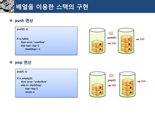 배열을이용한스택의구현 
push 연산 
pop 연산 
push(S, x) 
if is_full(S) 
then error "overflow" 
else top←top+1 
stack[top]←x 
pop(S, x) 
if is_empty(S) 
then error "underflow" 
else e←stack[top] 
top←top-1 
return e 
push(C) 
A 
B 
A 
B 
C 
TOP 
TOP 
pop(C) 
A 
B 
A 
B 
C 
TOP 
TOP  