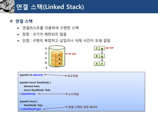 연결스택 
연결리스트를이용하여구현한스택 
장점: 크기가제한되지않음 
단점: 구현이복잡하고삽입이나삭제시간이오래걸림 
연결스택(Linked Stack) 
A 
B 
3 
2 
1 
0 
-1 
TOP 
C 
C 
B 
A 
n 
TOP 
typedefint element; 
typedefstructStackNode{ 
element item; 
structStackNode*link; 
} StackeNode; 
typedefstruct{ 
StackNode*top; 
} LinkedStackType; 
요소타입 
노드타입 
연결스택의관련데이터  