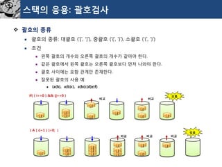 스택의응용: 괄호검사 
괄호의종류 
괄호의종류: 대괄호(‘[’, ‘]’), 중괄호(‘{’, ‘}’), 소괄호(‘(’, ‘)’) 
조건 
왼쪽괄호의개수와오른쪽괄호의개수가같아야한다. 
같은괄호에서왼쪽괄호는오른쪽괄호보다먼저나와야한다. 
괄호사이에는포함관계만존재한다. 
잘못된괄호의사용예 
(a(b), a(b)c), a{b(c[d]e}f) 
if( ( i==0 ) && (j==0 ) 
비교 
비교 
오류 
{ A [ (i+1 ) ]=0; } 
비교 
비교 
비교 
성공 
( 
( 
( 
( 
( 
( 
( 
( 
{ 
{ 
[ 
{ 
[ 
{ 
{ 
[ 
( 
{ 
[ 
( 
( 
(  