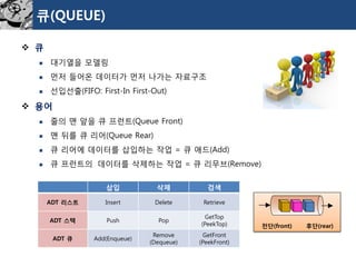 큐(QUEUE) 
큐 
대기열을모델링 
먼저들어온데이터가먼저나가는자료구조 
선입선출(FIFO: First-In First-Out) 
용어 
줄의맨앞을큐프런트(Queue Front) 
맨뒤를큐리어(Queue Rear) 
큐리어에데이터를삽입하는작업= 큐애드(Add) 
큐프런트의데이터를삭제하는작업= 큐리무브(Remove) 
삽입 
삭제 
검색 
ADT 리스트 
Insert 
Delete 
Retrieve 
ADT 스택 
Push 
Pop 
GetTop 
(PeekTop) 
ADT 큐 
Add(Enqueue) 
Remove 
(Dequeue) 
GetFront 
(PeekFront) 
전단(front) 
후단(rear)  