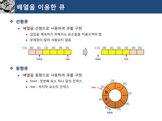 배열을이용한큐 
선형큐 
배열을선형으로사용하여큐를구현 
삽입을계속하기위해서는요소들을이용시켜야함 
문제점이많아사용되지않음 
원형큐 
배열을원형으로사용하여큐를구현 
front : 첫번째요소하나앞의인덱스 
rear : 마지막요소의인덱스 
[-1] [0] [1] [2] [3] [4] [5] 
[-1] [0] [1] [2] [3] [4] [5] 
front 
rear 
front 
rear 
rear 
a 
b 
front 
… 
[0] 
[1] 
[2] 
[3] 
[4] 
[5] 
[6] 
[7]  