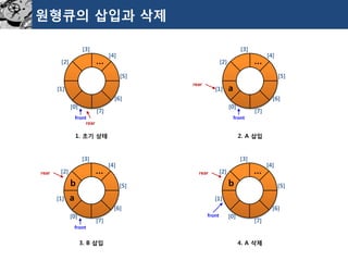 원형큐의삽입과삭제 
rear 
a 
front 
… 
[0] 
[1] 
[2] 
[3] 
[4] 
[5] 
[6] 
[7] 
rear 
a 
b 
front 
… 
[0] 
[1] 
[2] 
[3] 
[4] 
[5] 
[6] 
[7] 
rear 
b 
front 
… 
[0] 
[1] 
[2] 
[3] 
[4] 
[5] 
[6] 
[7] 
2. A 삽입 
rear 
front 
… 
[0] 
[1] 
[2] 
[3] 
[4] 
[5] 
[6] 
[7] 
1. 초기상태 
4. A 삭제 
3. B 삽입  