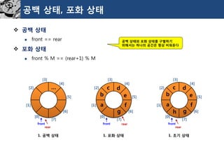 공백상태, 포화상태 
공백상태 
front == rear 
포화상태 
front % M == (rear+1) % M 
공백상태와포화상태를구별하기위해서는하나의공간은항상비워둔다 
rear 
front 
… 
[0] 
[1] 
[2] 
[3] 
[4] 
[5] 
[6] 
[7] 
1. 공백상태 
rear 
front 
d 
[0] 
[1] 
[2] 
[3] 
[4] 
[5] 
[6] 
[7] 
1. 포화상태 
e 
f 
g 
rear 
front 
[0] 
[1] 
[2] 
[3] 
[4] 
[5] 
[6] 
[7] 
1. 초기상태 
a 
b 
c 
d 
e 
f 
g 
a 
b 
c 
h  